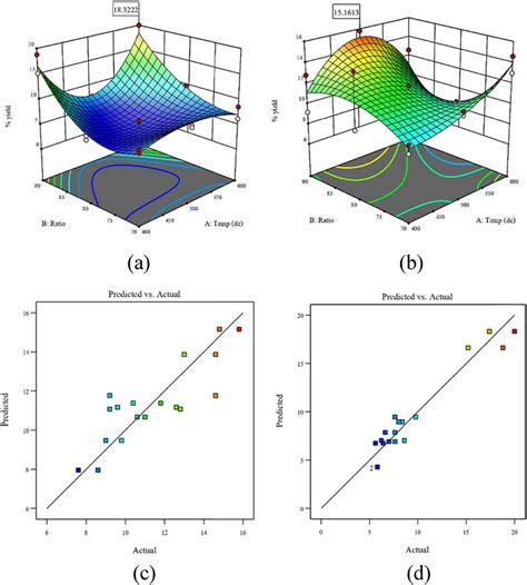 Three Dimensional Response Surface Plots With Temperature And