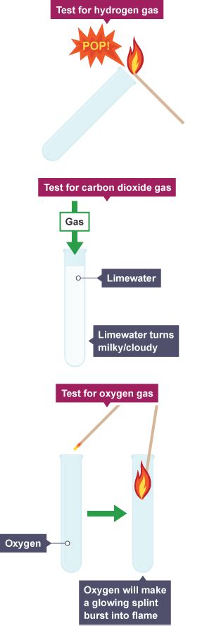 Summary Gas Tests Qualitative Analysis CCEA GCSE Combined