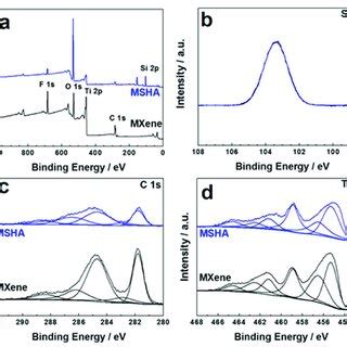 XPS spectra of the as-prepared samples: (a) full survey spectra, (b) Si ...