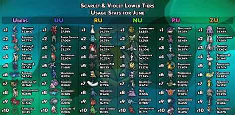 Smogon University On Twitter Finally We Have The Rest Of Our Tiers