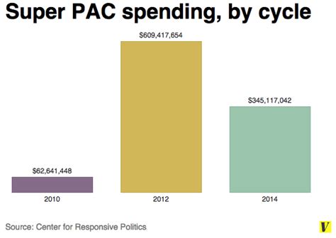 The Citizens United Era Of Money In Politics Explained Vox