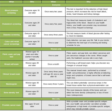 Preventive Health Screening Chart