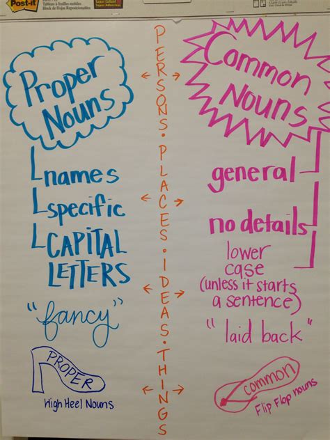 Common And Proper Noun Anchor Chart