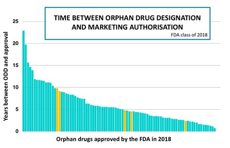 Engaged For Years An Orphan Drug Designation From Just Got