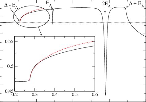 Color Online The Dc Josephson Current As A Function Of The Frequency