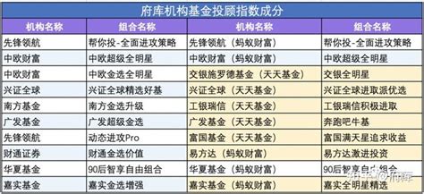 基金投顾观察255期 大幅调整，每日基金投顾观察指数成分变更 知乎