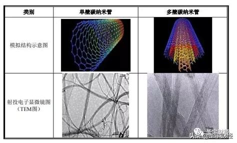 科创板系列：天奈科技（688116）—锂电池碳纳米管导电剂行业龙头