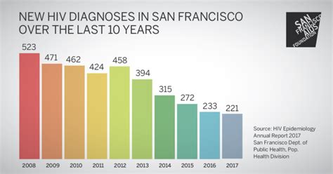 San Francisco Reaches New Historic Low Number Of Hiv Infections In 2017