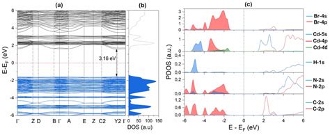 DFT Simulation Of 4 BAPC A Band Structure B Total Density Of