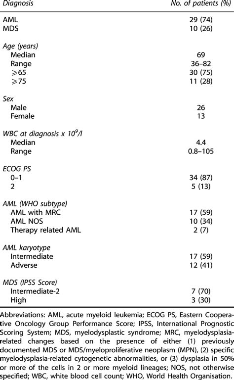 Summary Of Patient Characteristics Download Table