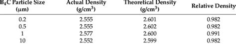 Relative Density Test Results Of B 4 Cal Composites With Different B 4