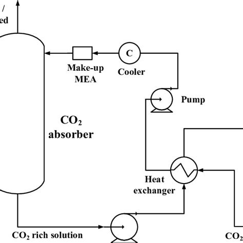 CO2 capture process. | Download Scientific Diagram