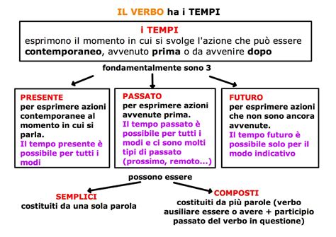 ScrivoQuindiPenso Le Parti Variabili Del Discorso Schema