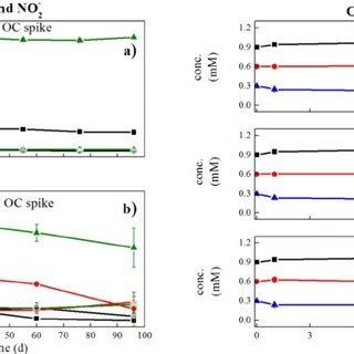 Nitrate reduction, and nitrite production and reduction in the OS ...