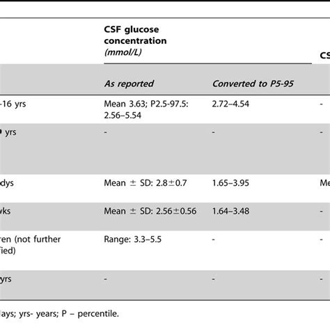 Flow chart of inclusion of CSF samples. N – number of CSF samples ...