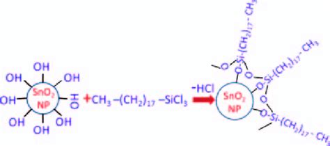 Scheme of the silanization process on SnO 2 NPs. | Download Scientific Diagram