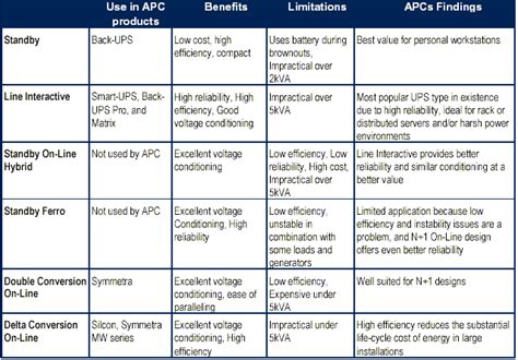 The Different Types of UPS Systems - EDN