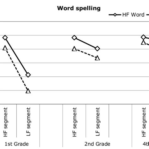 Percentages Of Accuracy In Spelling Words With Unpredictable Spelling Download Scientific