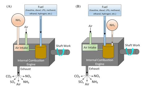 Ammonia Fuel Engine Revolutionising Transportation