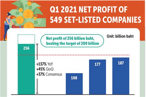 Bangkok Post Listed Firms Post Profit Of B256bn