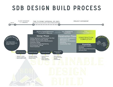 What is the meaning of design-build?