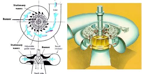 FRANCIS TURBINE DIAGRAM AND WORKING - ENGINEERING APPLICATIONS