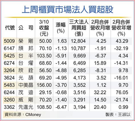 10檔法人周買超 吸睛 上市櫃 旺得富理財網