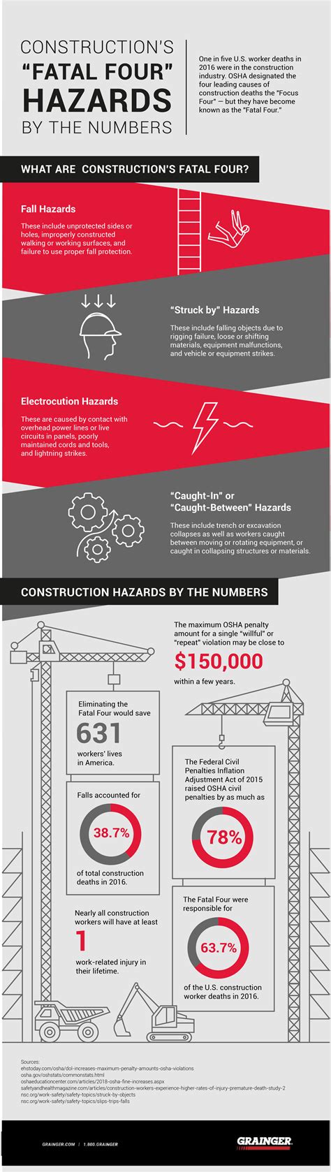 An Infographic On Oshas Fatal Four By The Numbers Grainger Knowhow