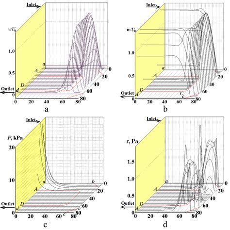 Cfd Derived Dimensionless V Component Of Flow Velocity W A Download Scientific Diagram