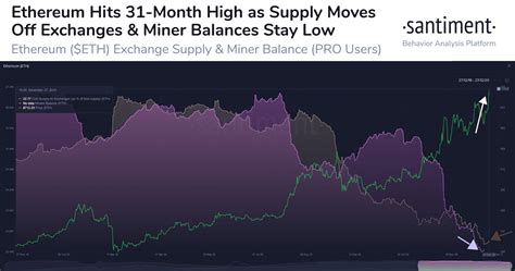 Ethereum Price Hits 37 Month High On Strained Supply Rate Blockcastcc