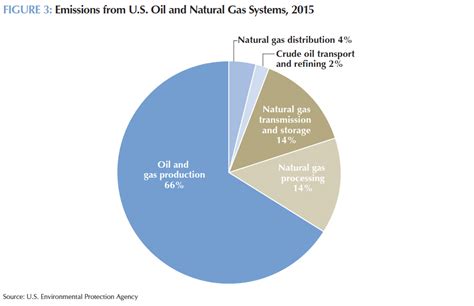 Decarbonizing Us Oil And Gas Center For Climate And Energy