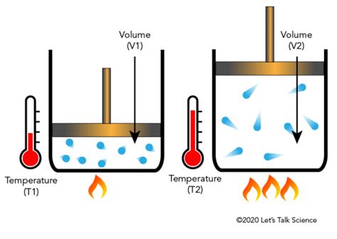 Identify The Gas Law That Is Used To Describe