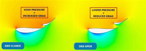 How F1 DRS Works Aero Of Formula One DRS Explained