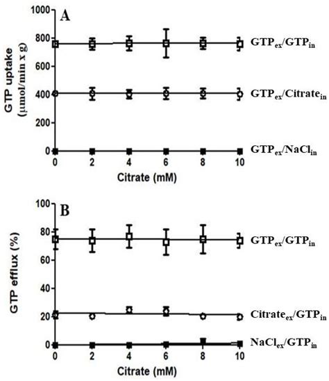 JoF Free Full Text Citrate Regulates The Saccharomyces Cerevisiae