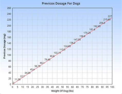 Previcox For Dogs Uses Dosage Sife Effects