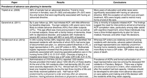 Pdf Advance Care Planning In Dementia Semantic Scholar