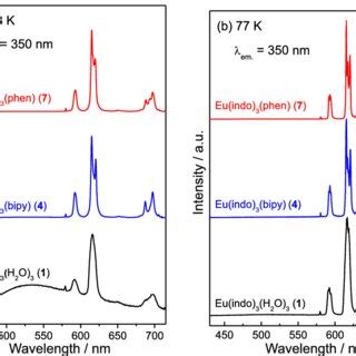 Excitation Spectra Of The Eu Complexes And In Solid State