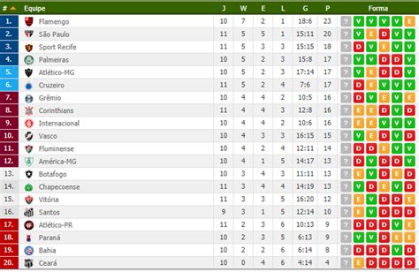 Tabela de Classificação Série A 2018 11ª Rodada League table