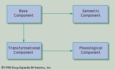 Transformational grammar | Syntax, Phrase Structure & Semantics ...