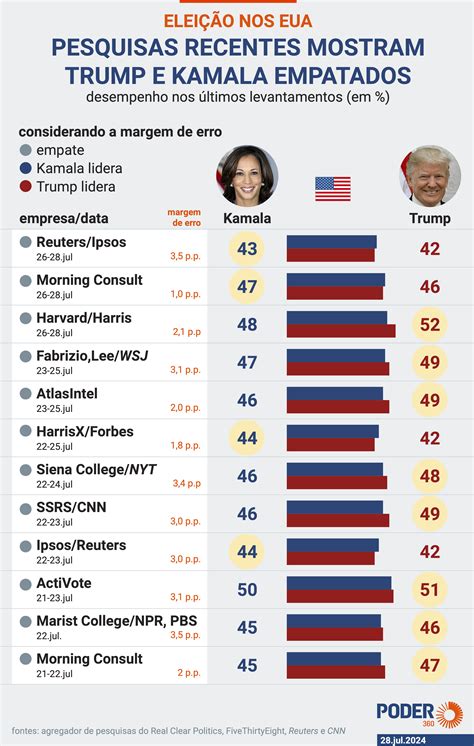 Kamala Tem 43 Das Intenções De Votos E Trump 42 Diz Pesquisa