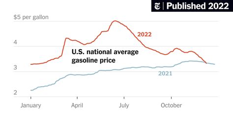 Gasoline Price Falls Below Year Ago Level - The New York Times