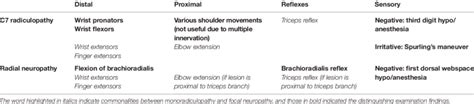 Distinguishing Examination Features Between C7 Radiculopathy And