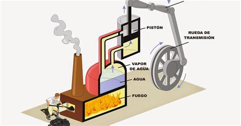 C Mo Funcionan Las Maquinas De Vapor Cursos Online Web