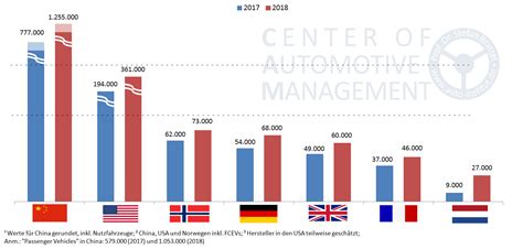 E Mobilit T Im Internationalen Vergleich