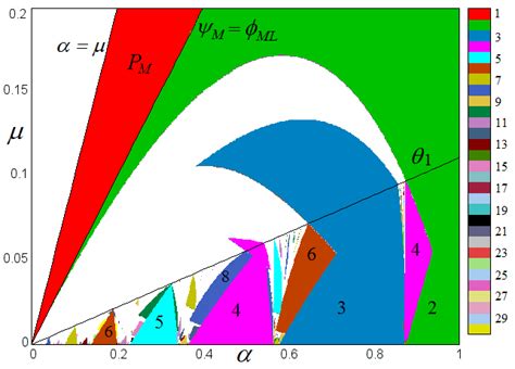 Shows A D Bifurcation Diagram In The Parameter Plane For Fixed