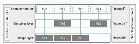 Docker 数据持久化方案详解