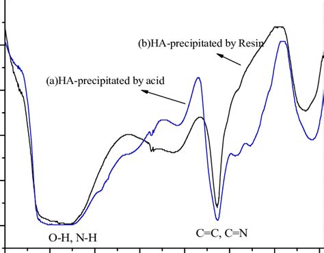 Ftir Spectra Solid Humic Acid Prepared By A Hcl And B Ion Exchange