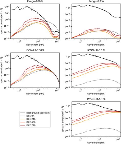 Spectra Of Hpa Kinetic Energy Ke Black Line Evaluated At Hr