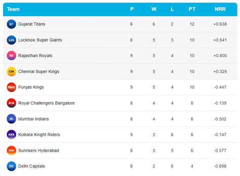 IPL 2023 points table: CSK, RR drop points but manage to retain spots ...