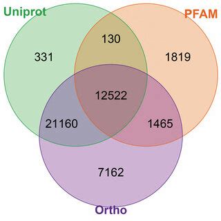 Venn diagram of the annotated genes shared by and unique to each... | Download Scientific Diagram